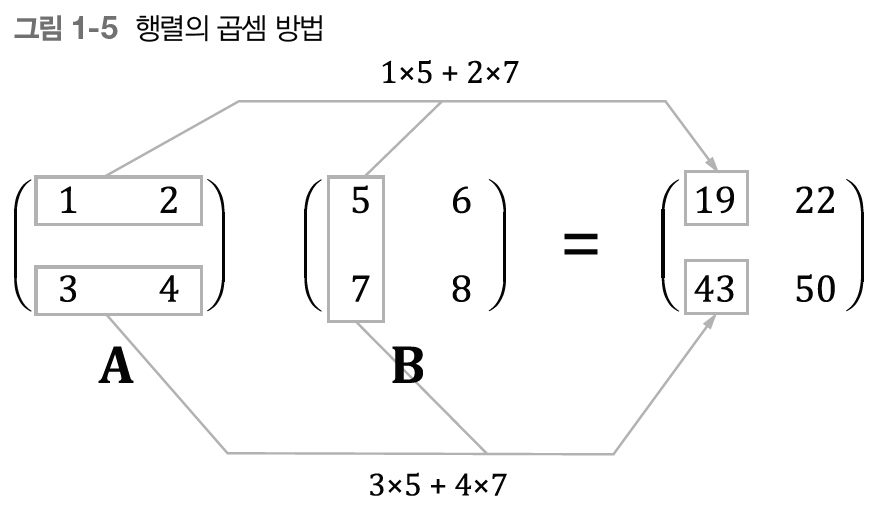Rnn 1 (신경망 복습) | 배움의 순간, 성장의 열매